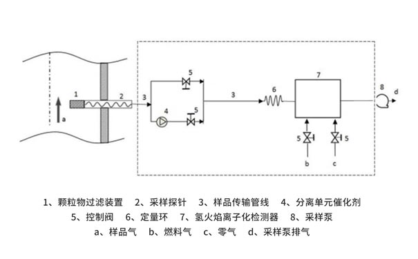 便攜式催化氧化-氫火焰離子化檢測器測定非甲烷總烴原理簡介